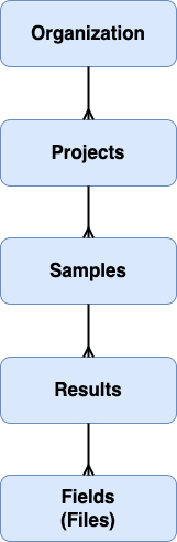 data model